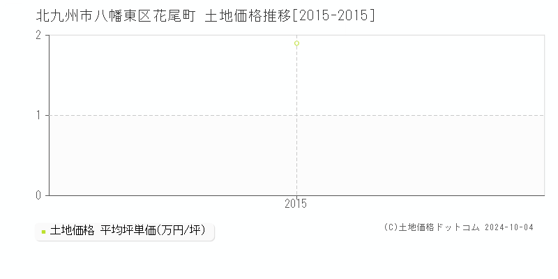 花尾町(北九州市八幡東区)の土地価格推移グラフ(坪単価)[2015-2015年]