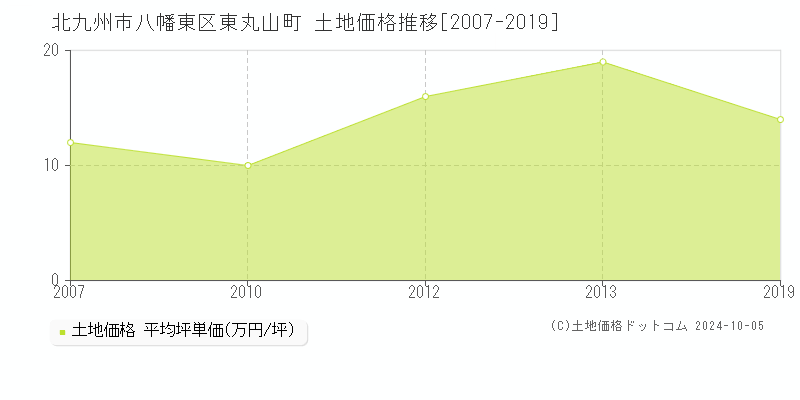 東丸山町(北九州市八幡東区)の土地価格推移グラフ(坪単価)[2007-2019年]