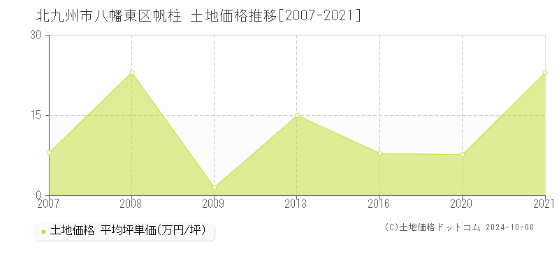 帆柱(北九州市八幡東区)の土地価格推移グラフ(坪単価)[2007-2021年]