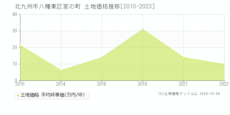 宮の町(北九州市八幡東区)の土地価格推移グラフ(坪単価)[2010-2023年]