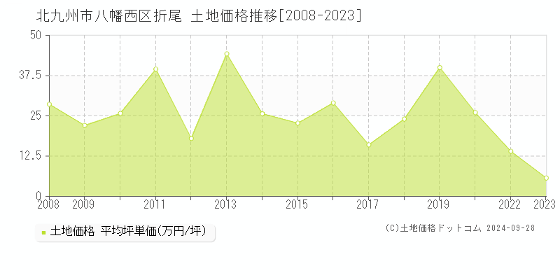 折尾(北九州市八幡西区)の土地価格推移グラフ(坪単価)[2008-2023年]