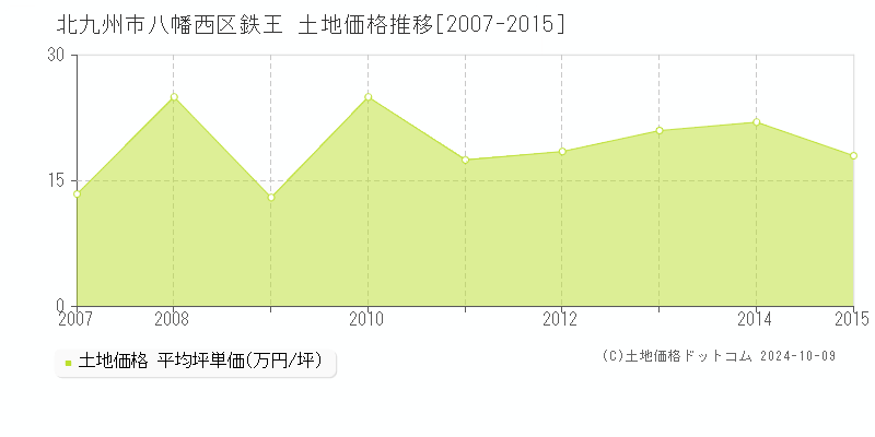 鉄王(北九州市八幡西区)の土地価格推移グラフ(坪単価)[2007-2015年]