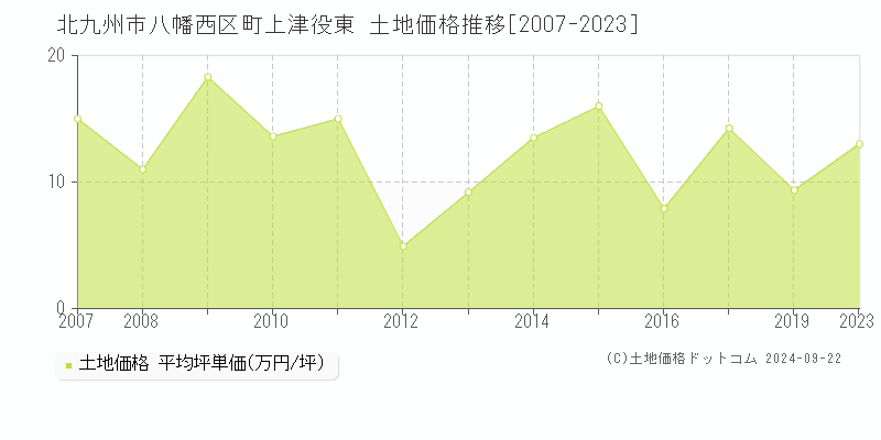 町上津役東(北九州市八幡西区)の土地価格推移グラフ(坪単価)[2007-2023年]