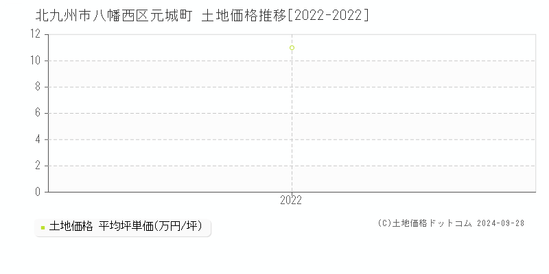 元城町(北九州市八幡西区)の土地価格推移グラフ(坪単価)[2022-2022年]