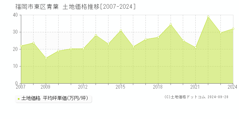 青葉(福岡市東区)の土地価格推移グラフ(坪単価)