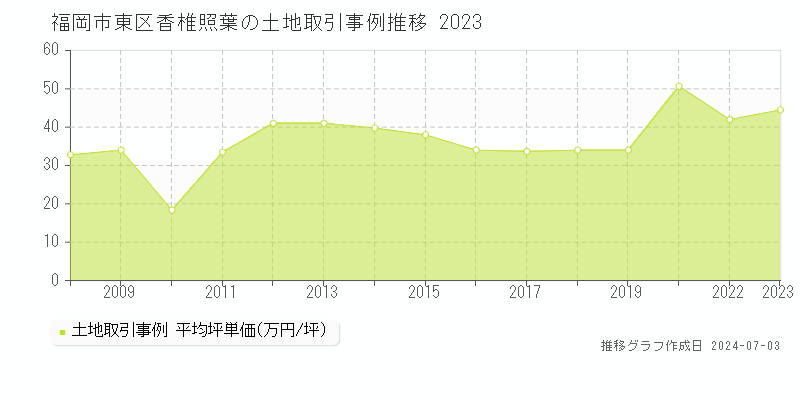 福岡市東区香椎照葉の土地取引事例推移グラフ 
