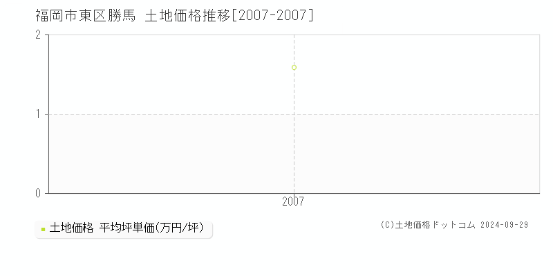 勝馬(福岡市東区)の土地価格推移グラフ(坪単価)[2007-2007年]