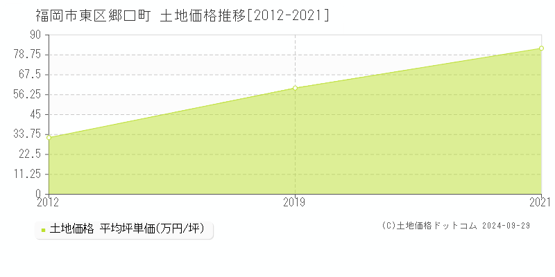 郷口町(福岡市東区)の土地価格推移グラフ(坪単価)[2012-2021年]