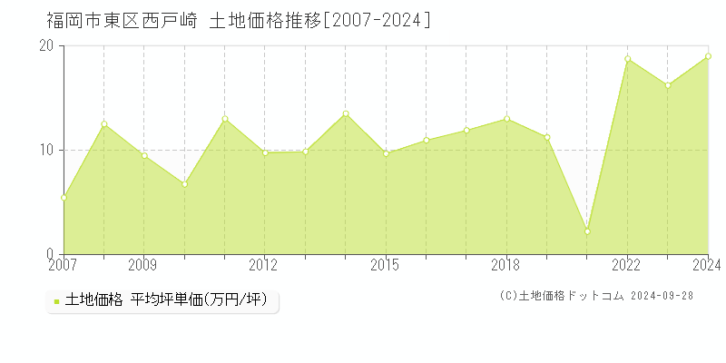 西戸崎(福岡市東区)の土地価格推移グラフ(坪単価)[2007-2024年]