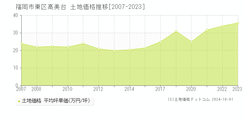 高美台(福岡市東区)の土地価格推移グラフ(坪単価)[2007-2023年]