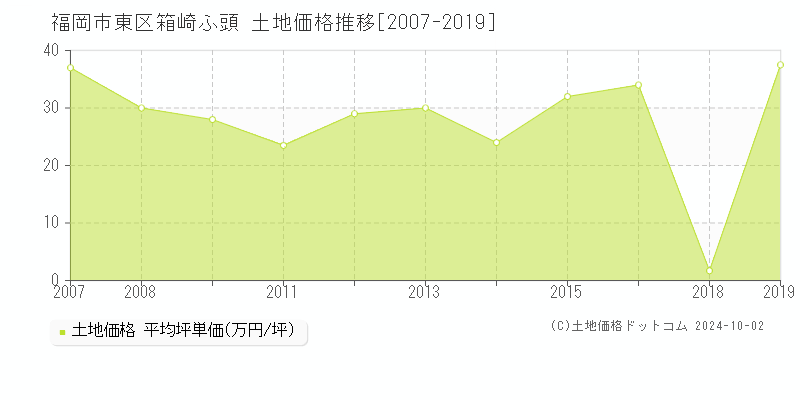 箱崎ふ頭(福岡市東区)の土地価格推移グラフ(坪単価)[2007-2019年]