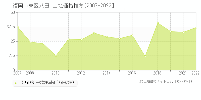 八田(福岡市東区)の土地価格推移グラフ(坪単価)[2007-2022年]