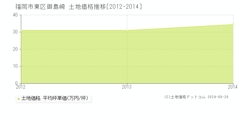 御島崎(福岡市東区)の土地価格推移グラフ(坪単価)[2012-2014年]