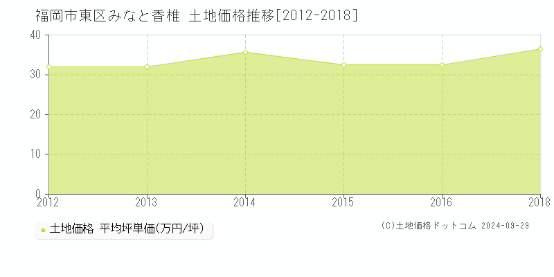 みなと香椎(福岡市東区)の土地価格推移グラフ(坪単価)[2012-2018年]