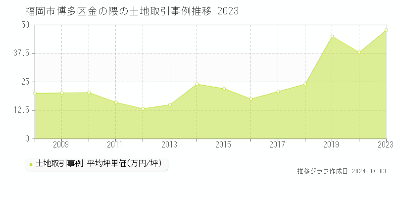 福岡市博多区金の隈の土地取引事例推移グラフ 