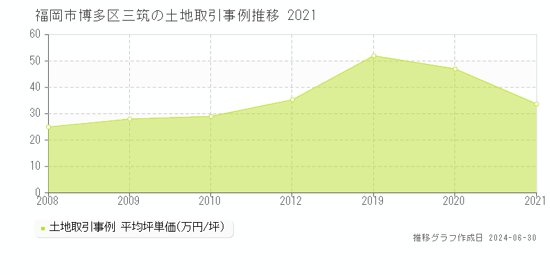 福岡市博多区三筑の土地取引事例推移グラフ 