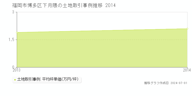 福岡市博多区下月隈の土地取引事例推移グラフ 