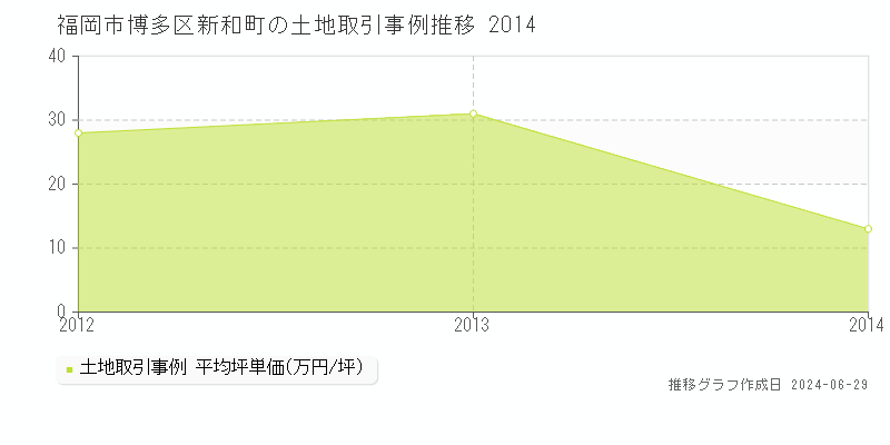 福岡市博多区新和町の土地取引事例推移グラフ 