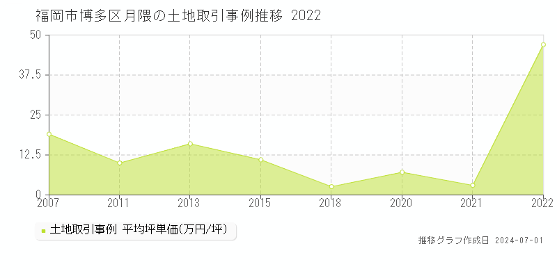 福岡市博多区月隈の土地取引事例推移グラフ 