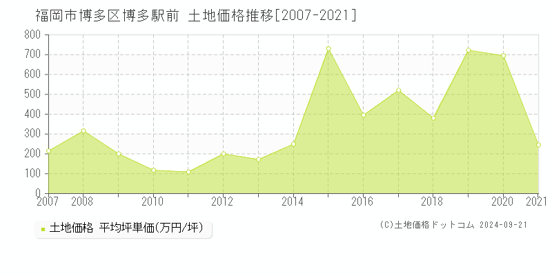 博多駅前(福岡市博多区)の土地価格推移グラフ(坪単価)[2007-2021年]