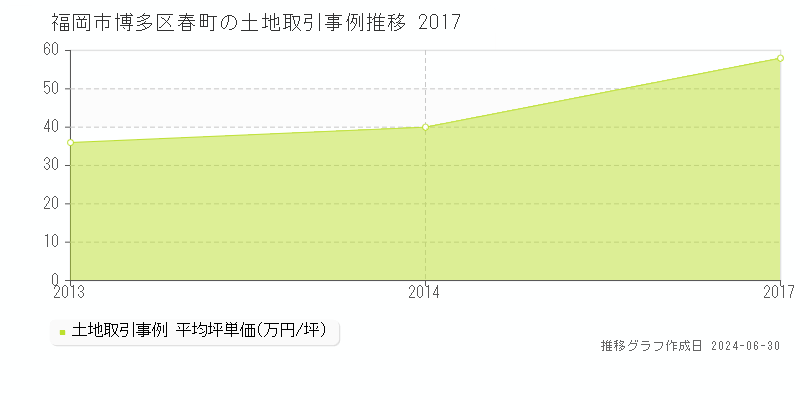 福岡市博多区春町の土地取引事例推移グラフ 