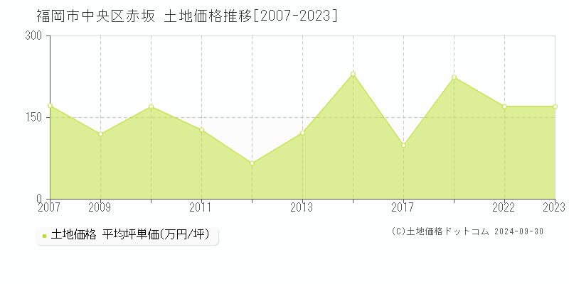 赤坂(福岡市中央区)の土地価格推移グラフ(坪単価)[2007-2023年]