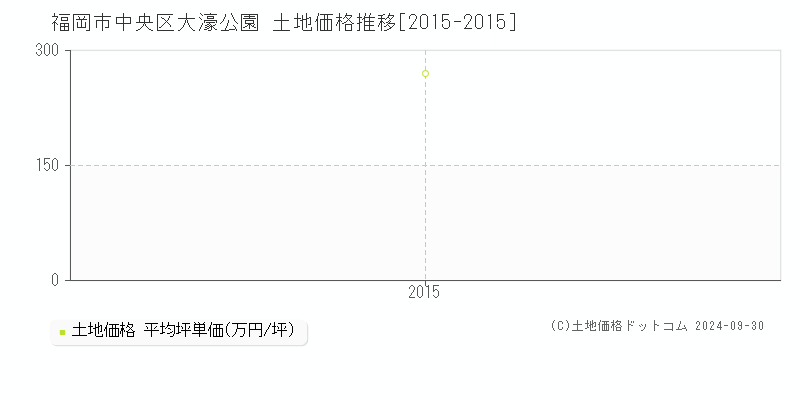 大濠公園(福岡市中央区)の土地価格推移グラフ(坪単価)[2015-2015年]