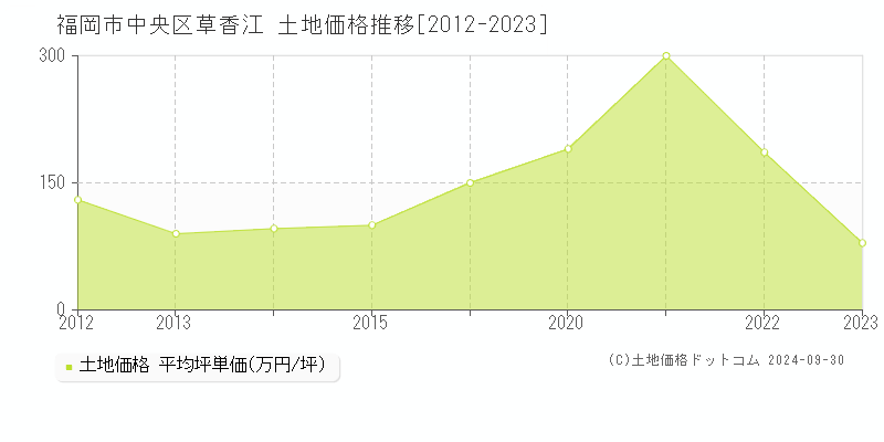 草香江(福岡市中央区)の土地価格推移グラフ(坪単価)[2012-2023年]