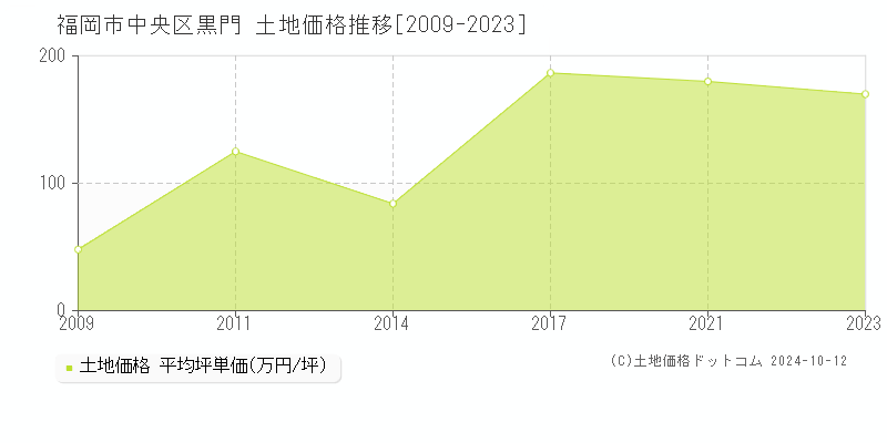 黒門(福岡市中央区)の土地価格推移グラフ(坪単価)[2009-2023年]