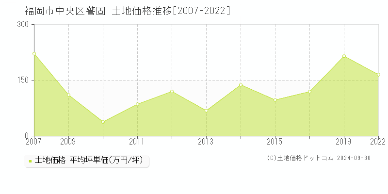 警固(福岡市中央区)の土地価格推移グラフ(坪単価)[2007-2022年]