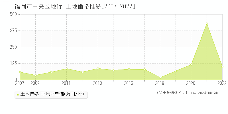 地行(福岡市中央区)の土地価格推移グラフ(坪単価)[2007-2022年]