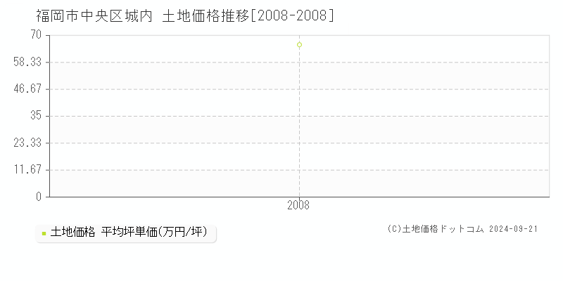 城内(福岡市中央区)の土地価格推移グラフ(坪単価)[2008-2008年]