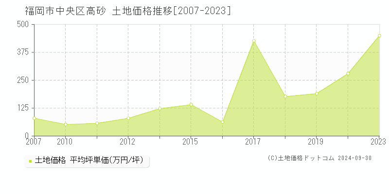 高砂(福岡市中央区)の土地価格推移グラフ(坪単価)[2007-2023年]