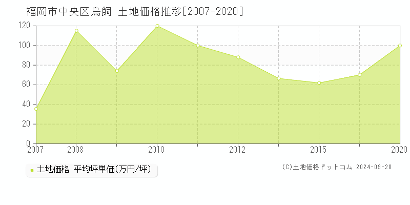 鳥飼(福岡市中央区)の土地価格推移グラフ(坪単価)[2007-2020年]