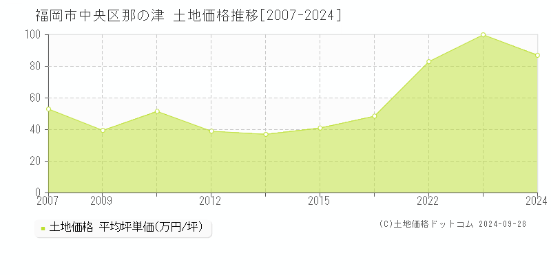 那の津(福岡市中央区)の土地価格推移グラフ(坪単価)[2007-2024年]