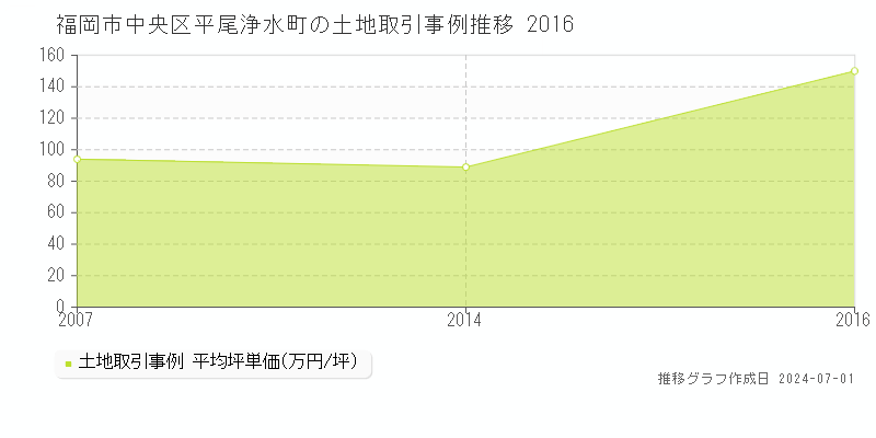 福岡市中央区平尾浄水町の土地取引事例推移グラフ 