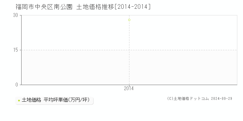 南公園(福岡市中央区)の土地価格推移グラフ(坪単価)[2014-2014年]