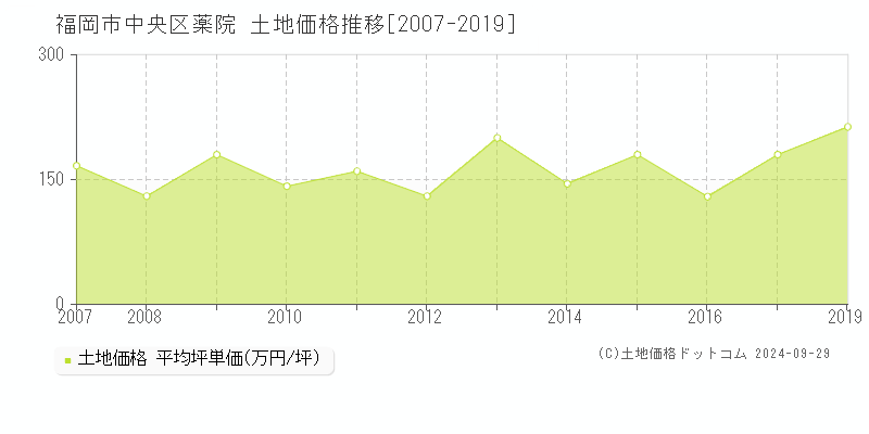 薬院(福岡市中央区)の土地価格推移グラフ(坪単価)[2007-2019年]