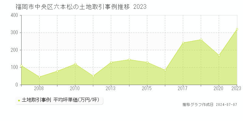 福岡市中央区六本松の土地取引事例推移グラフ 