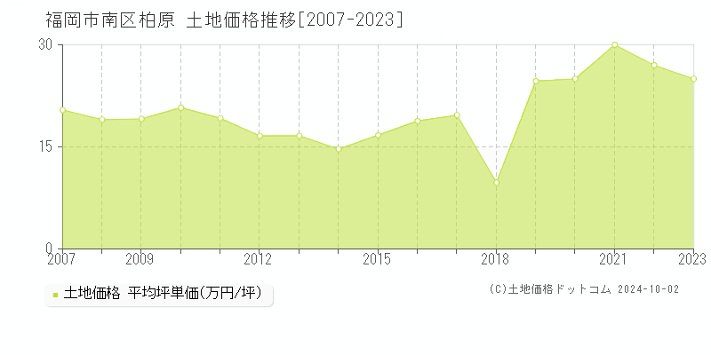 柏原(福岡市南区)の土地価格推移グラフ(坪単価)[2007-2023年]