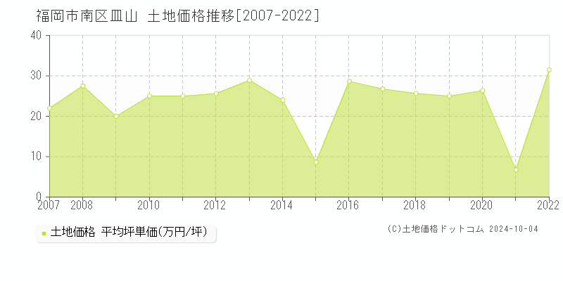 皿山(福岡市南区)の土地価格推移グラフ(坪単価)[2007-2022年]