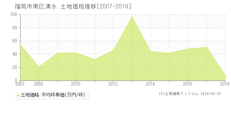 清水(福岡市南区)の土地価格推移グラフ(坪単価)[2007-2019年]