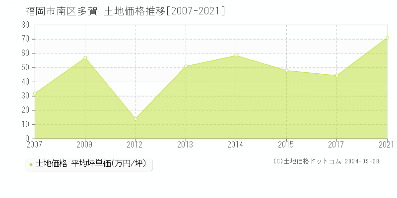 多賀(福岡市南区)の土地価格推移グラフ(坪単価)[2007-2021年]