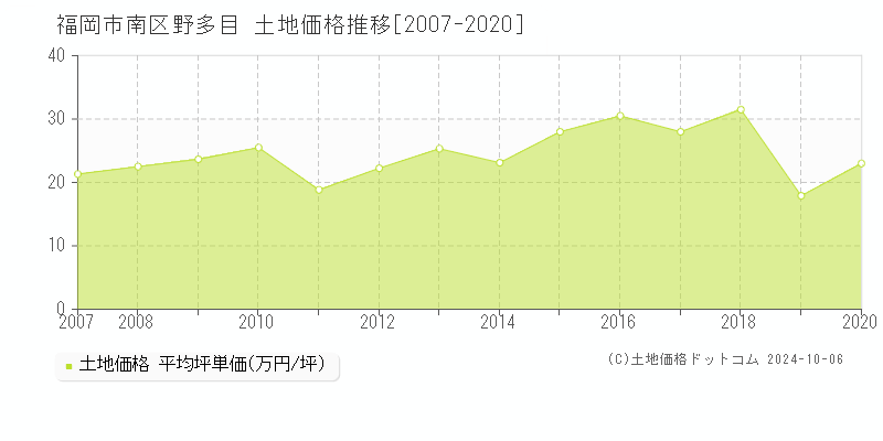 野多目(福岡市南区)の土地価格推移グラフ(坪単価)[2007-2020年]