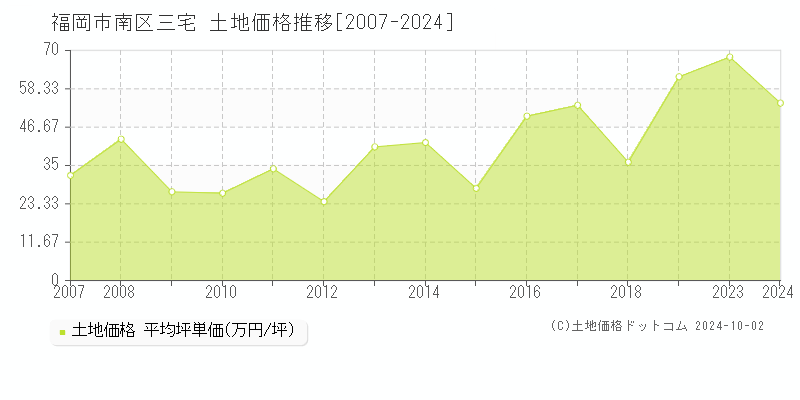 三宅(福岡市南区)の土地価格推移グラフ(坪単価)[2007-2024年]