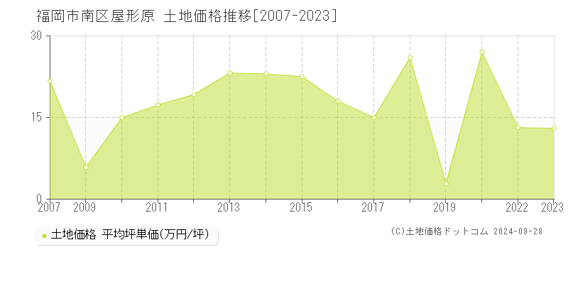 屋形原(福岡市南区)の土地価格推移グラフ(坪単価)