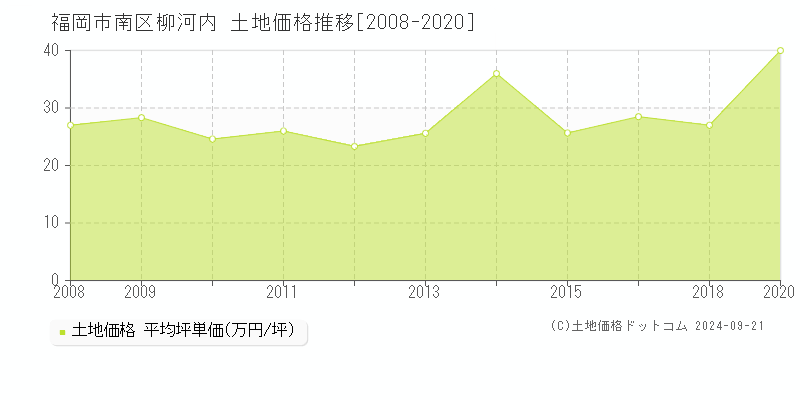 柳河内(福岡市南区)の土地価格推移グラフ(坪単価)[2008-2020年]