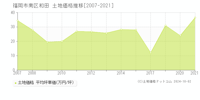 和田(福岡市南区)の土地価格推移グラフ(坪単価)[2007-2021年]