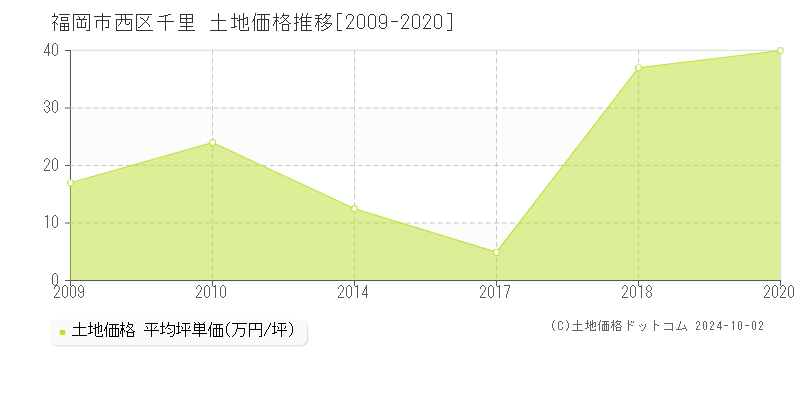 千里(福岡市西区)の土地価格推移グラフ(坪単価)[2009-2020年]