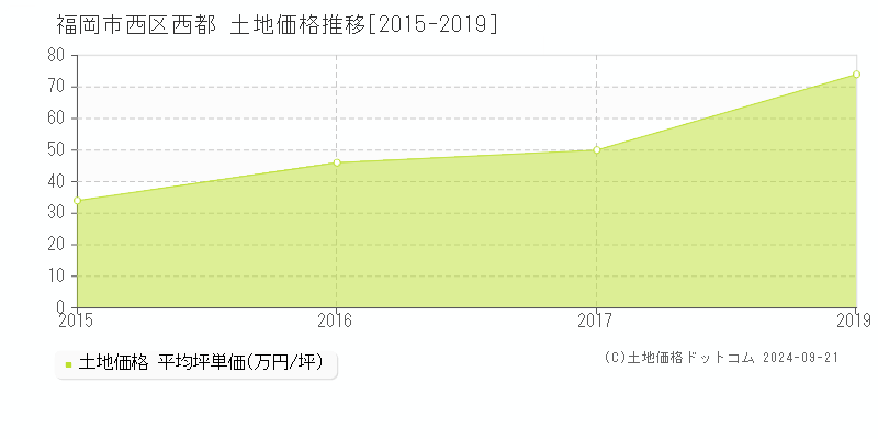 西都(福岡市西区)の土地価格推移グラフ(坪単価)[2015-2019年]